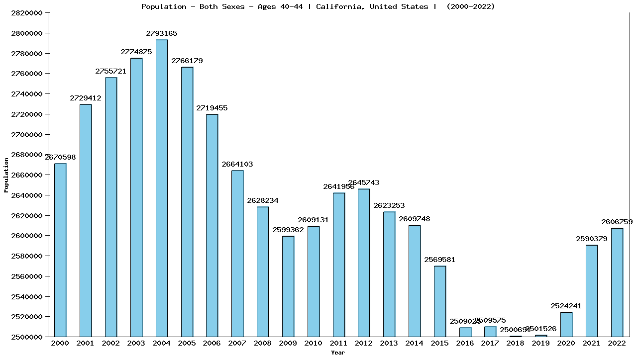 Graph showing Population - Male - Aged 40-44 - [2000-2022] | California, United-states